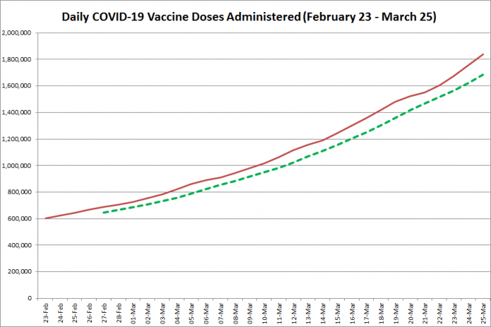 COVID-19 vaccine doses administered in Ontario from February 23 - March 25, 2021. The red line is the cumulative number of daily doses administered, and the dotted green line is a five-day moving average of daily doses. (Graphic: kawarthaNOW.com)