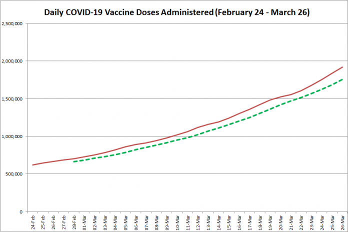 COVID-19 vaccine doses administered in Ontario from February 24 - March 26, 2021. The red line is the cumulative number of daily doses administered, and the dotted green line is a five-day moving average of daily doses. (Graphic: kawarthaNOW.com)