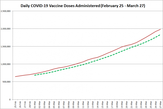 COVID-19 vaccine doses administered in Ontario from February 25 - March 27, 2021. The red line is the cumulative number of daily doses administered, and the dotted green line is a five-day moving average of daily doses. (Graphic: kawarthaNOW.com)