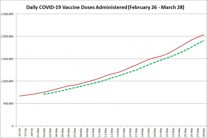 COVID-19 vaccine doses administered in Ontario from February 26 - March 28, 2021. The red line is the cumulative number of daily doses administered, and the dotted green line is a five-day moving average of daily doses. (Graphic: kawarthaNOW.com)