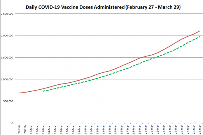 COVID-19 vaccine doses administered in Ontario from February 27 - March 29, 2021. The red line is the cumulative number of daily doses administered, and the dotted green line is a five-day moving average of daily doses. (Graphic: kawarthaNOW.com)