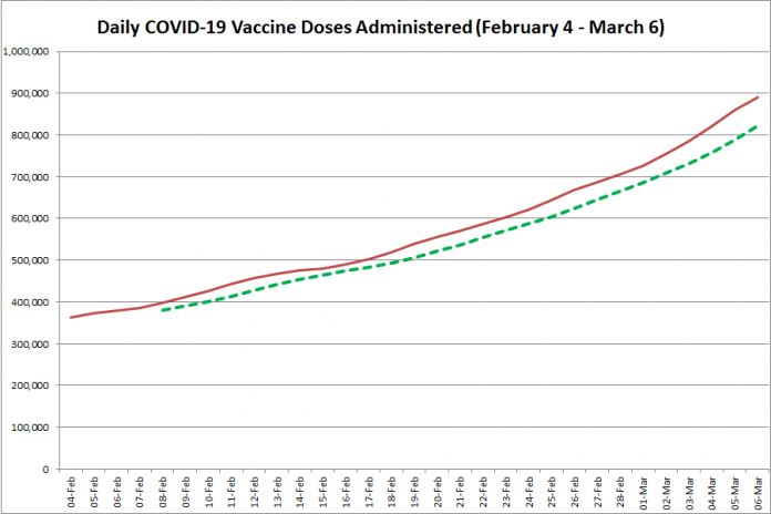 COVID-19 vaccine doses administered in Ontario from February 4 - March 6, 2021. The red line is the cumulative number of daily doses administered, and the dotted green line is a five-day moving average of daily doses. (Graphic: kawarthaNOW.com)