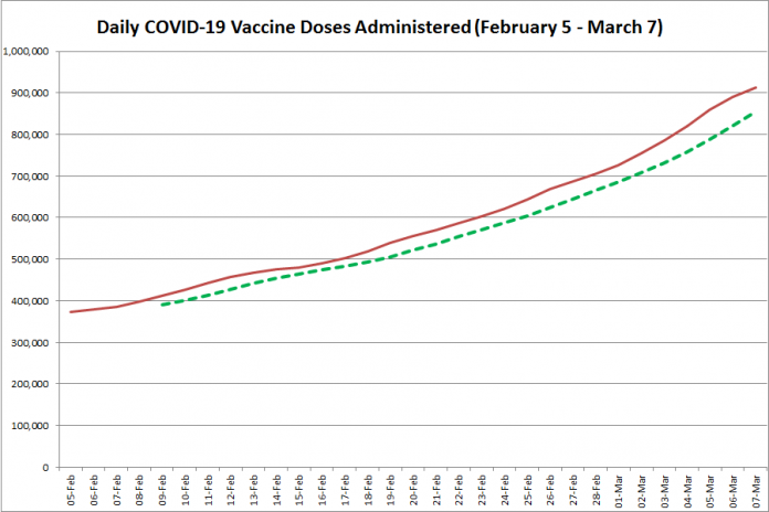 COVID-19 vaccine doses administered in Ontario from February 5 - March 7, 2021. The red line is the cumulative number of daily doses administered, and the dotted green line is a five-day moving average of daily doses. (Graphic: kawarthaNOW.com)