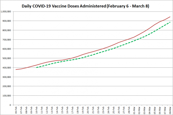 COVID-19 vaccine doses administered in Ontario from February 6 - March 8, 2021. The red line is the cumulative number of daily doses administered, and the dotted green line is a five-day moving average of daily doses. (Graphic: kawarthaNOW.com)