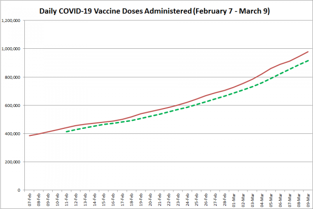 COVID-19 vaccine doses administered in Ontario from February 7 - March 9, 2021. The red line is the cumulative number of daily doses administered, and the dotted green line is a five-day moving average of daily doses. (Graphic: kawarthaNOW.co