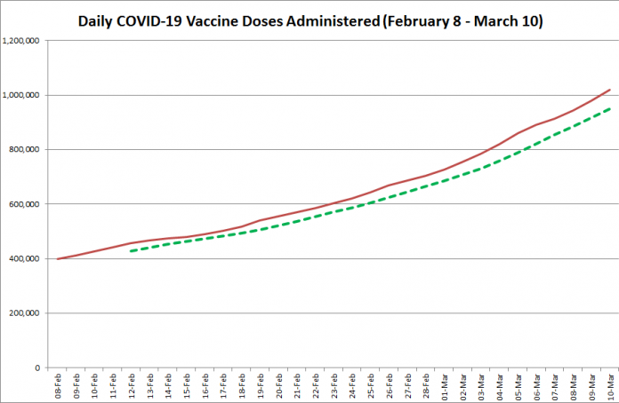COVID-19 vaccine doses administered in Ontario from February 8 - March 10, 2021. The red line is the cumulative number of daily doses administered, and the dotted green line is a five-day moving average of daily doses. (Graphic: kawarthaNOW.com)