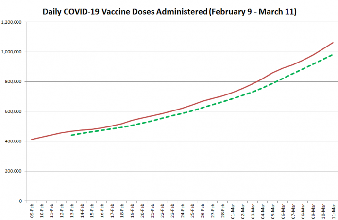 COVID-19 vaccine doses administered in Ontario from February 9 - March 11, 2021. The red line is the cumulative number of daily doses administered, and the dotted green line is a five-day moving average of daily doses. (Graphic: kawarthaNOW.com)