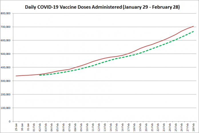 COVID-19 vaccine doses administered in Ontario from January 29 - February 28, 2021. The red line is the cumulative number of daily doses administered, and the dotted green line is a five-day moving average of daily doses. (Graphic: kawarthaNOW.com)