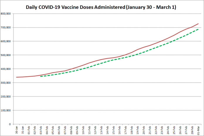 COVID-19 vaccine doses administered in Ontario from January 30 - March 1, 2021. The red line is the cumulative number of daily doses administered, and the dotted green line is a five-day moving average of daily doses. (Graphic: kawarthaNOW.com)