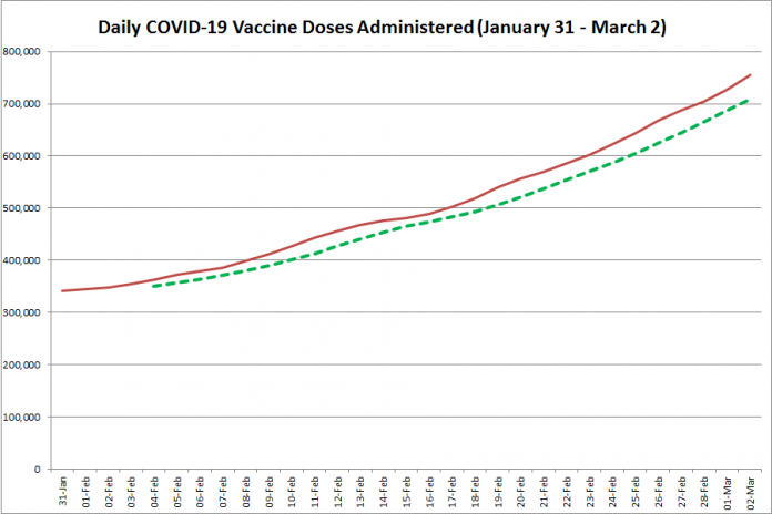 COVID-19 vaccine doses administered in Ontario from January 31 - March 2, 2021. The red line is the cumulative number of daily doses administered, and the dotted green line is a five-day moving average of daily doses. (Graphic: kawarthaNOW.com)