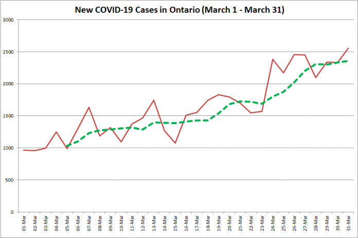 COVID-19 cases in Ontario from March 1 - March 31, 2021. The red line is the number of new cases reported daily, and the dotted green line is a five-day moving average of new cases. (Graphic: kawarthaNOW.com)