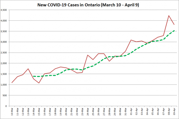 COVID-19 cases in Ontario from March 10 - April 9, 2021. The red line is the number of new cases reported daily, and the dotted green line is a five-day moving average of new cases. (Graphic: kawarthaNOW.com)