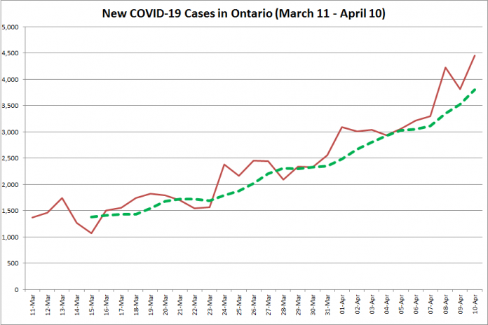 COVID-19 cases in Ontario from March 11 - April 10, 2021. The red line is the number of new cases reported daily, and the dotted green line is a five-day moving average of new cases. (Graphic: kawarthaNOW.com)