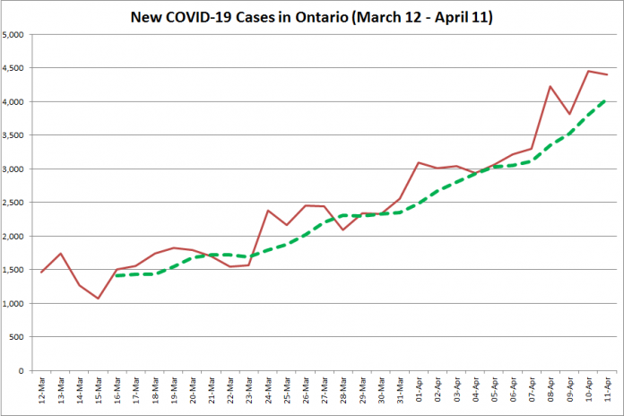 COVID-19 cases in Ontario from March 12 - April 11, 2021. The red line is the number of new cases reported daily, and the dotted green line is a five-day moving average of new cases. (Graphic: kawarthaNOW.com)