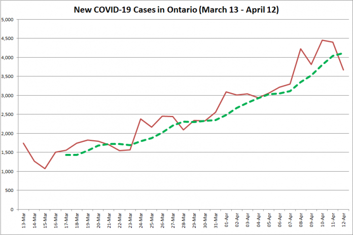 COVID-19 cases in Ontario from March 13 - April 12, 2021. The red line is the number of new cases reported daily, and the dotted green line is a five-day moving average of new cases. (Graphic: kawarthaNOW.com)