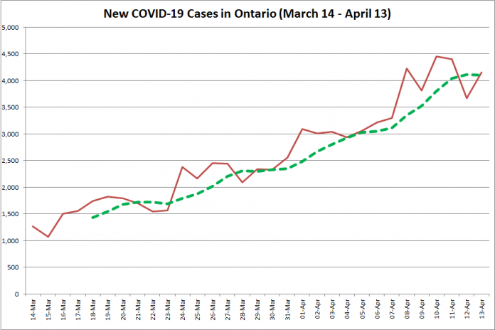 COVID-19 cases in Ontario from March 14 - April 13, 2021. The red line is the number of new cases reported daily, and the dotted green line is a five-day moving average of new cases. (Graphic: kawarthaNOW.com)