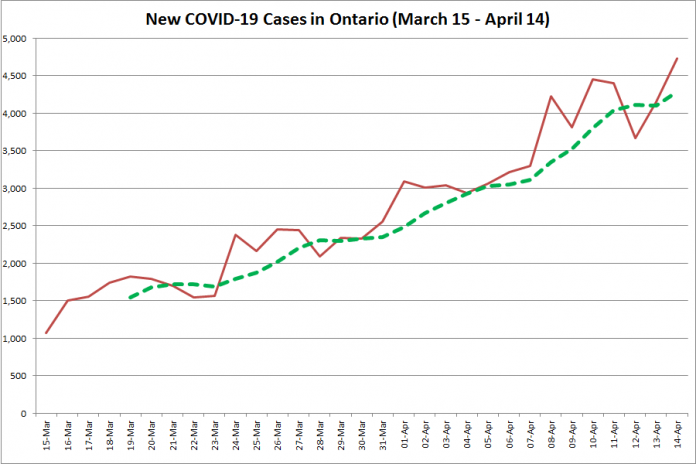 COVID-19 cases in Ontario from March 15 - April 14, 2021. The red line is the number of new cases reported daily, and the dotted green line is a five-day moving average of new cases. (Graphic: kawarthaNOW.com)