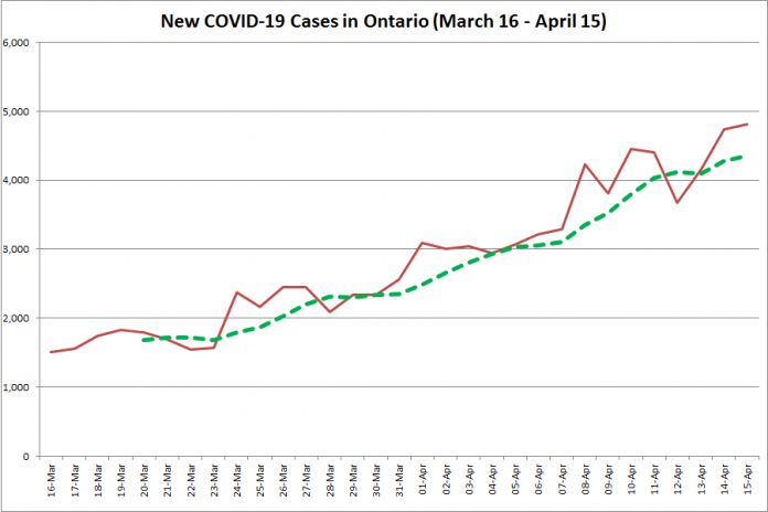 COVID-19 cases in Ontario from March 16 - April 15, 2021. The red line is the number of new cases reported daily, and the dotted green line is a five-day moving average of new cases. (Graphic: kawarthaNOW.com)