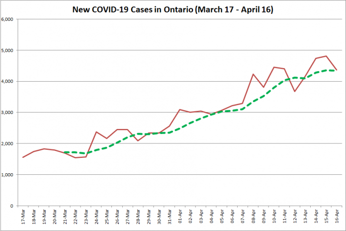 COVID-19 cases in Ontario from March 17 - April 16, 2021. The red line is the number of new cases reported daily, and the dotted green line is a five-day moving average of new cases. (Graphic: kawarthaNOW.com)