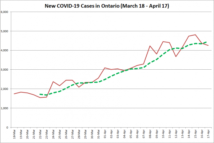 COVID-19 cases in Ontario from March 18 - April 17, 2021. The red line is the number of new cases reported daily, and the dotted green line is a five-day moving average of new cases. (Graphic: kawarthaNOW.com)