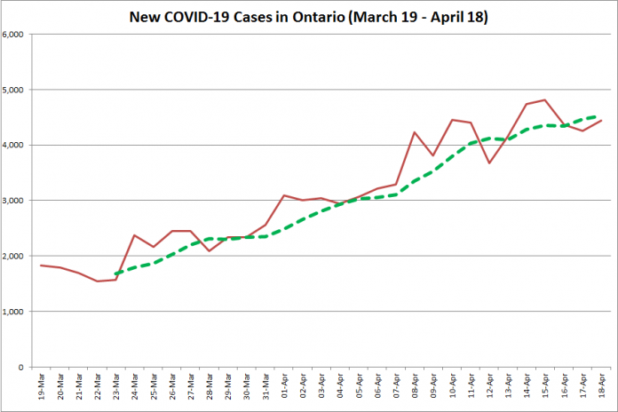 COVID-19 cases in Ontario from March 19 - April 18, 2021. The red line is the number of new cases reported daily, and the dotted green line is a five-day moving average of new cases. (Graphic: kawarthaNOW.com)