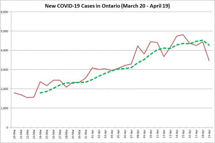 COVID-19 cases in Ontario from March 20 - April 19, 2021. The red line is the number of new cases reported daily, and the dotted green line is a five-day moving average of new cases. (Graphic: kawarthaNOW.com)