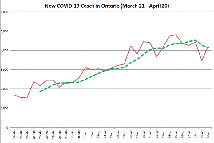 COVID-19 cases in Ontario from March 21 - April 20, 2021. The red line is the number of new cases reported daily, and the dotted green line is a five-day moving average of new cases. (Graphic: kawarthaNOW.com)