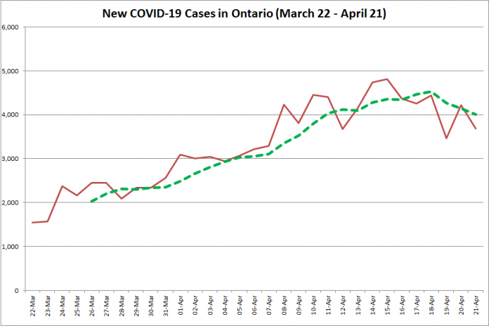 COVID-19 cases in Ontario from March 22 - April 21, 2021. The red line is the number of new cases reported daily, and the dotted green line is a five-day moving average of new cases. (Graphic: kawarthaNOW.com)