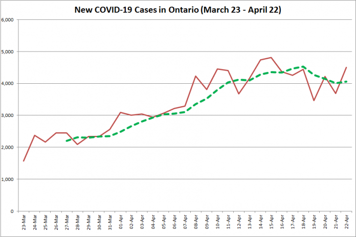 COVID-19 cases in Ontario from March 23 - April 22, 2021. The red line is the number of new cases reported daily, and the dotted green line is a five-day moving average of new cases. (Graphic: kawarthaNOW.com)