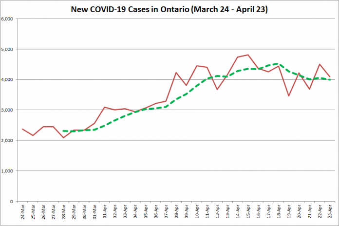COVID-19 cases in Ontario from March 24 - April 23, 2021. The red line is the number of new cases reported daily, and the dotted green line is a five-day moving average of new cases. (Graphic: kawarthaNOW.com)