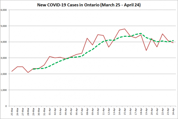 COVID-19 cases in Ontario from March 25 - April 24, 2021. The red line is the number of new cases reported daily, and the dotted green line is a five-day moving average of new cases. (Graphic: kawarthaNOW.com)