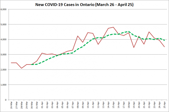 COVID-19 cases in Ontario from March 26 - April 25, 2021. The red line is the number of new cases reported daily, and the dotted green line is a five-day moving average of new cases. (Graphic: kawarthaNOW.com)