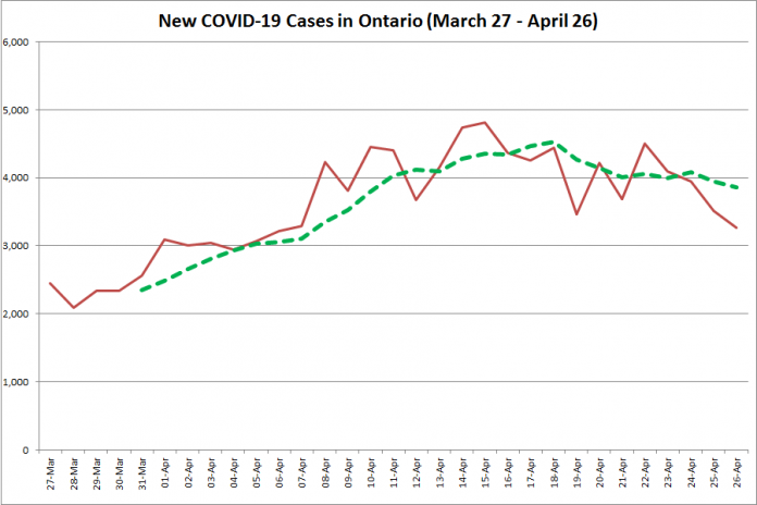 COVID-19 cases in Ontario from March 27 - April 26, 2021. The red line is the number of new cases reported daily, and the dotted green line is a five-day moving average of new cases. (Graphic: kawarthaNOW.com)