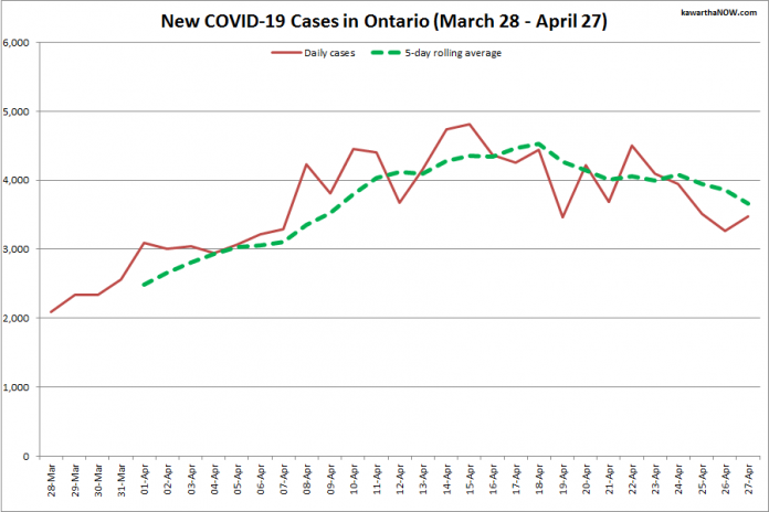 COVID-19 cases in Ontario from March 28 - April 27, 2021. The red line is the number of new cases reported daily, and the dotted green line is a five-day rolling average of new cases. (Graphic: kawarthaNOW.com)