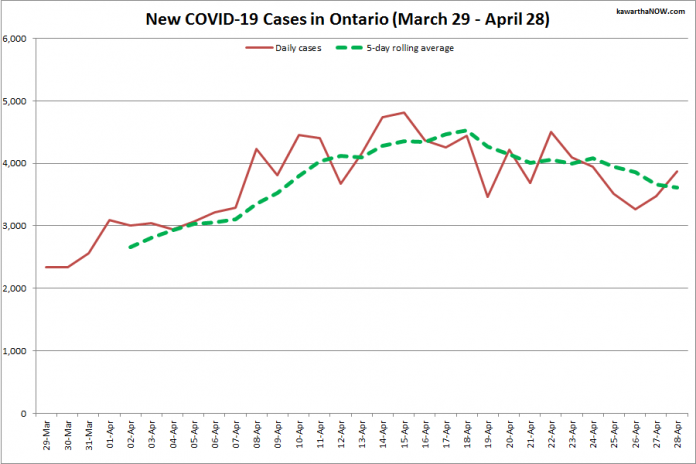 COVID-19 cases in Ontario from March 29 - April 28, 2021. The red line is the number of new cases reported daily, and the dotted green line is a five-day rolling average of new cases. (Graphic: kawarthaNOW.com)