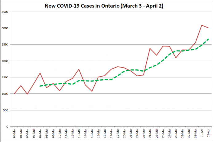 COVID-19 cases in Ontario from March 3 - April 2, 2021. The red line is the number of new cases reported daily, and the dotted green line is a five-day moving average of new cases. (Graphic: kawarthaNOW.com)