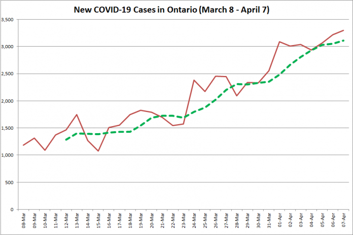 COVID-19 cases in Ontario from March 8 - April 7, 2021. The red line is the number of new cases reported daily, and the dotted green line is a five-day moving average of new cases. (Graphic: kawarthaNOW.com)