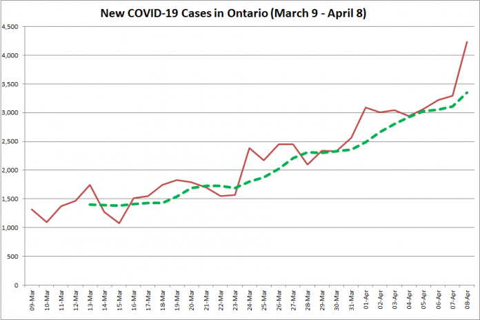 COVID-19 cases in Ontario from March 9 - April 8, 2021. The red line is the number of new cases reported daily, and the dotted green line is a five-day moving average of new cases. (Graphic: kawarthaNOW.com)