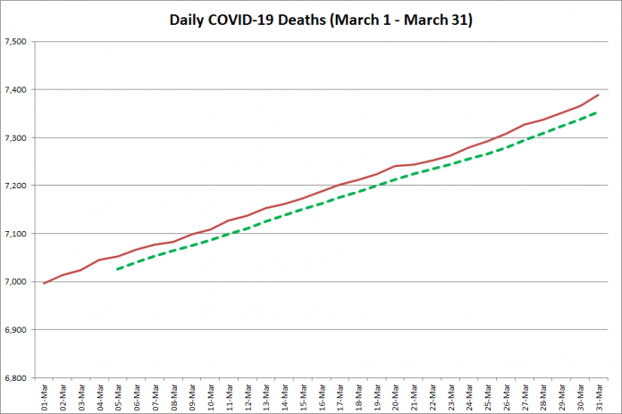 COVID-19 deaths in Ontario from March 1 - March 31, 2021. The red line is the cumulative number of daily deaths, and the dotted green line is a five-day moving average of daily deaths. (Graphic: kawarthaNOW.com)