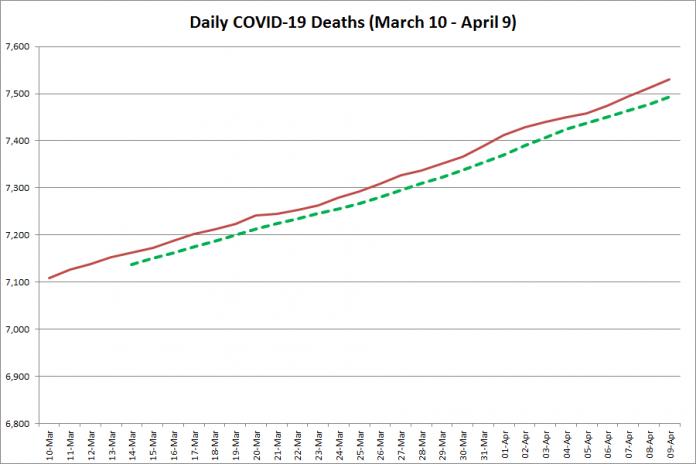 COVID-19 deaths in Ontario from March 10 - April 9, 2021. The red line is the cumulative number of daily deaths, and the dotted green line is a five-day moving average of daily deaths. (Graphic: kawarthaNOW.com)
