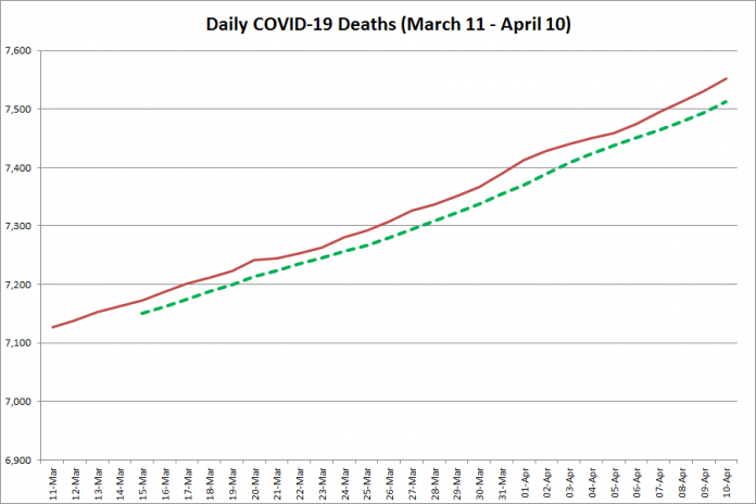 COVID-19 deaths in Ontario from March 11 - April 10, 2021. The red line is the cumulative number of daily deaths, and the dotted green line is a five-day moving average of daily deaths. (Graphic: kawarthaNOW.com)