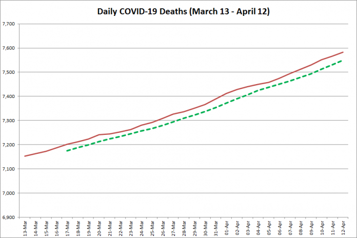 COVID-19 deaths in Ontario from March 13 - April 12, 2021. The red line is the cumulative number of daily deaths, and the dotted green line is a five-day moving average of daily deaths. (Graphic: kawarthaNOW.com)