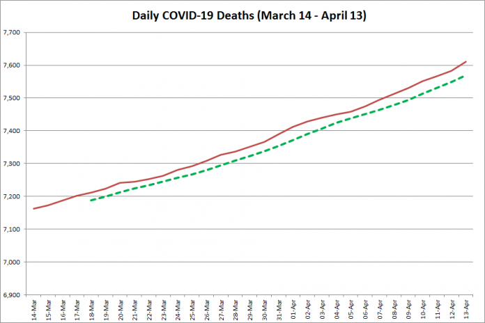 COVID-19 deaths in Ontario from March 14 - April 13, 2021. The red line is the cumulative number of daily deaths, and the dotted green line is a five-day moving average of daily deaths. (Graphic: kawarthaNOW.com)