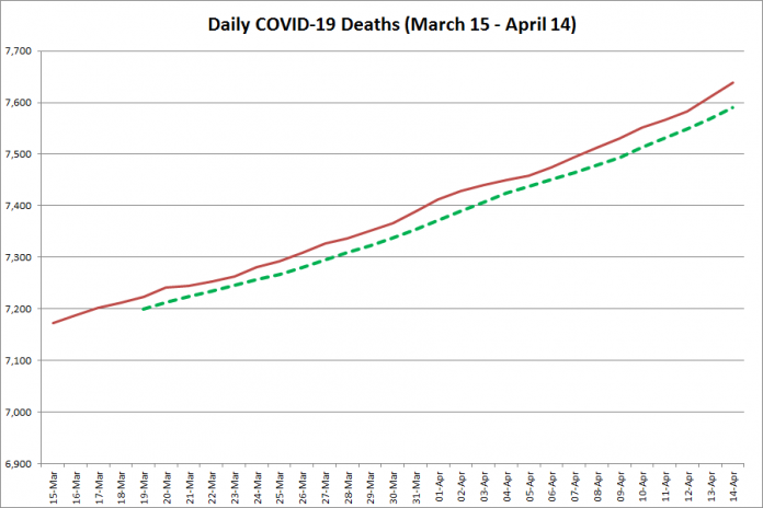 COVID-19 deaths in Ontario from March 15 - April 14, 2021. The red line is the cumulative number of daily deaths, and the dotted green line is a five-day moving average of daily deaths. (Graphic: kawarthaNOW.com)