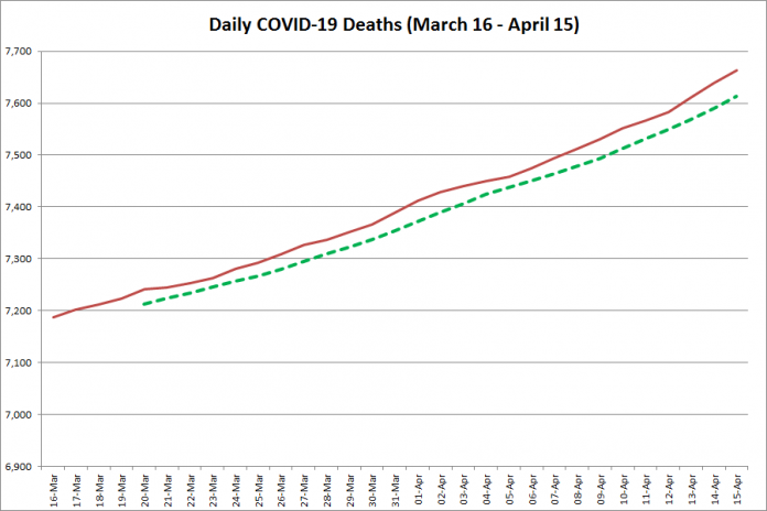 COVID-19 deaths in Ontario from March 16 - April 15, 2021. The red line is the cumulative number of daily deaths, and the dotted green line is a five-day moving average of daily deaths. (Graphic: kawarthaNOW.com)