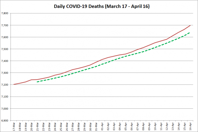 COVID-19 deaths in Ontario from March 17 - April 16, 2021. The red line is the cumulative number of daily deaths, and the dotted green line is a five-day moving average of daily deaths. (Graphic: kawarthaNOW.com)