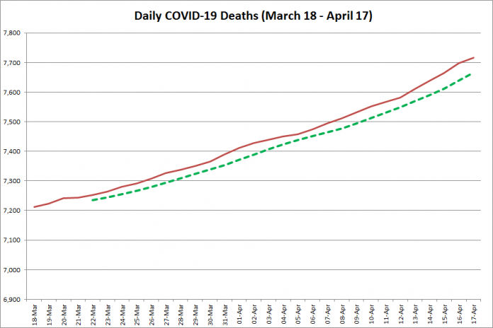 COVID-19 deaths in Ontario from March 18 - April 17, 2021. The red line is the cumulative number of daily deaths, and the dotted green line is a five-day moving average of daily deaths. (Graphic: kawarthaNOW.com)