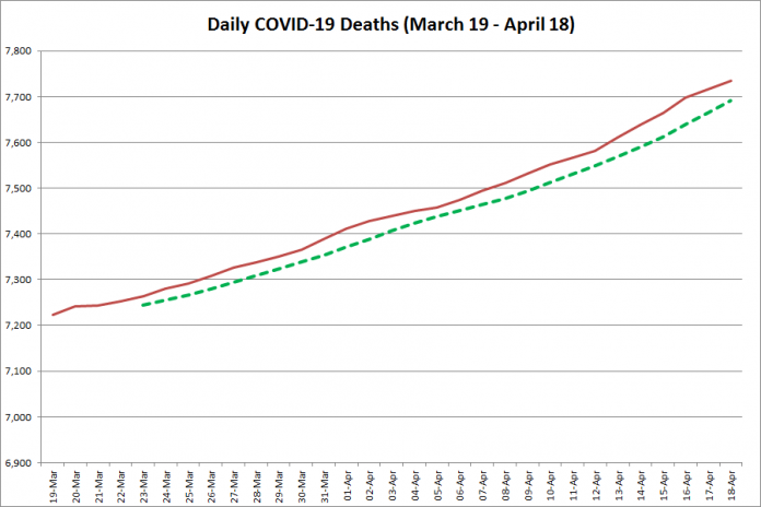 COVID-19 deaths in Ontario from March 19 - April 18, 2021. The red line is the cumulative number of daily deaths, and the dotted green line is a five-day moving average of daily deaths. (Graphic: kawarthaNOW.com)