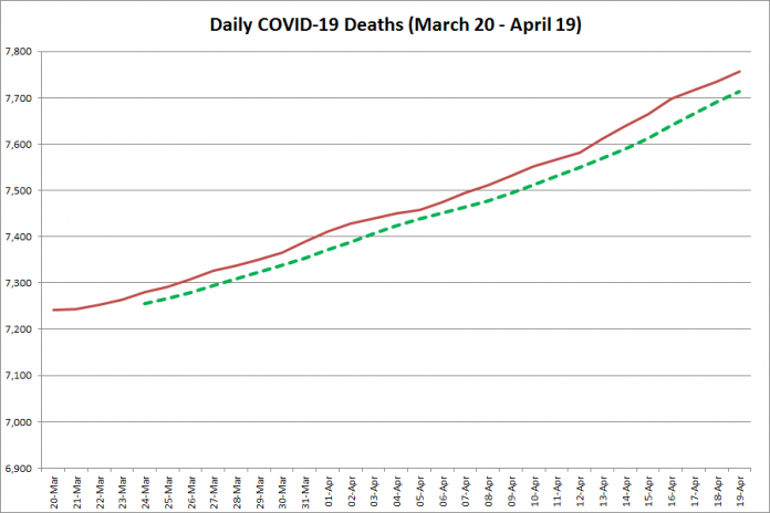 COVID-19 deaths in Ontario from March 20 - April 19, 2021. The red line is the cumulative number of daily deaths, and the dotted green line is a five-day moving average of daily deaths. (Graphic: kawarthaNOW.com)