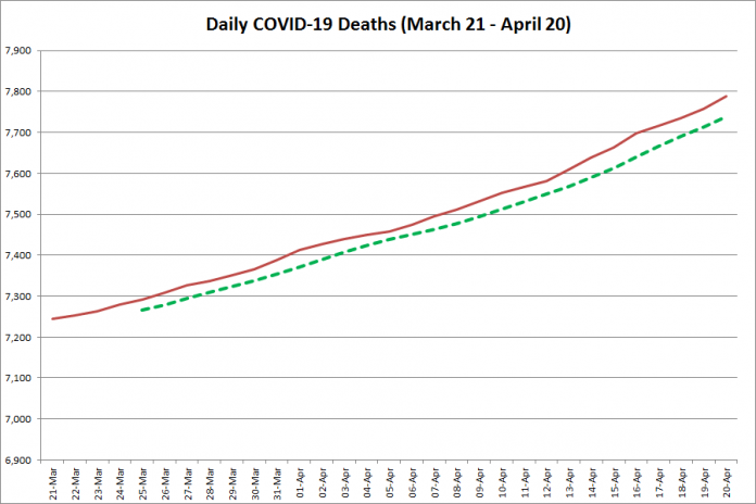 COVID-19 deaths in Ontario from March 21 - April 20, 2021. The red line is the cumulative number of daily deaths, and the dotted green line is a five-day moving average of daily deaths. (Graphic: kawarthaNOW.com)